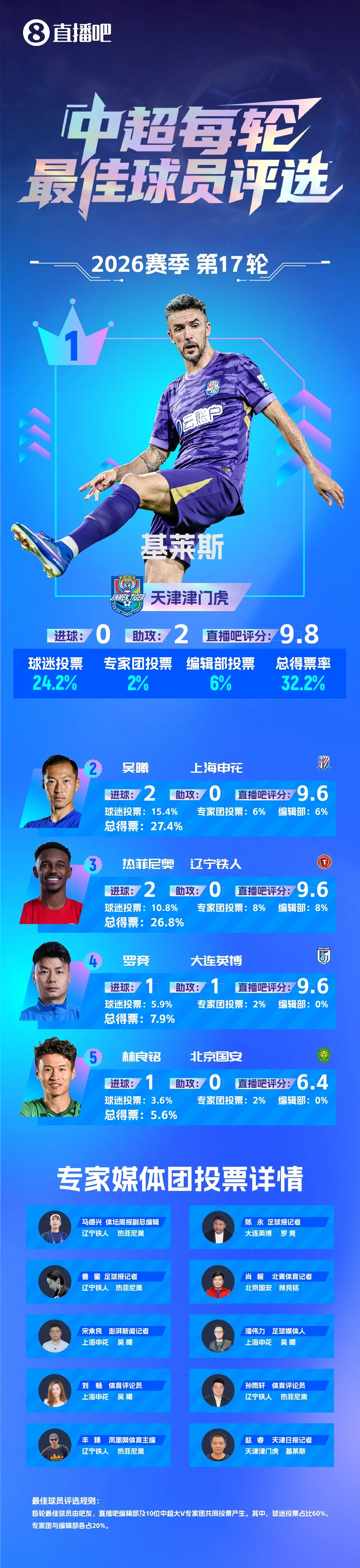 【直播吧】中超第17轮最佳:基莱斯!助攻双响助津门虎逃离降级区