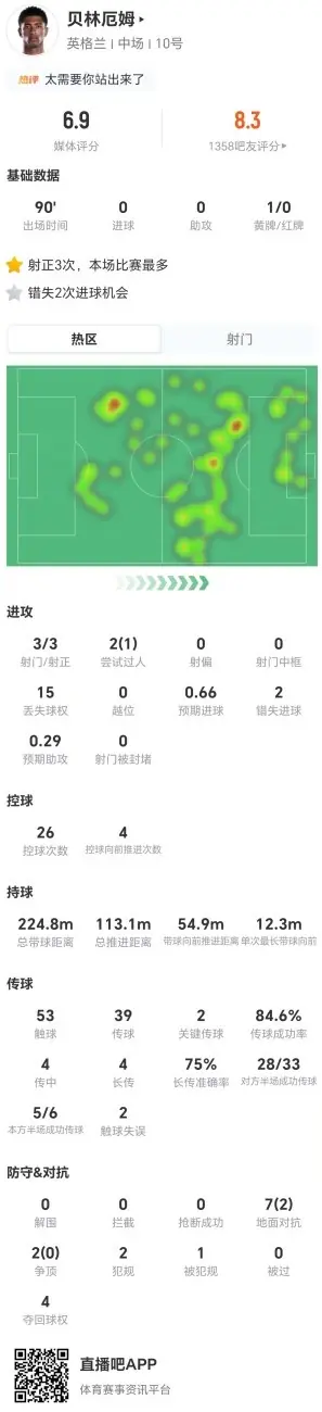 贝林厄姆本场3射3正+2错失进球 2关键传球+9对抗2成功 获评6.9分