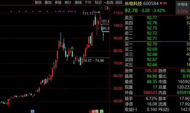 科技股突然暴跌，杭州90后小登破防，哭诉“真的太痛”，炒股9年来最惨的一天，满仓长电科技、兆易创新等科技股