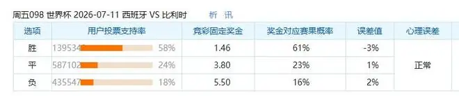 7.11竞足支持率汇总：西班牙支持率稳健，比利时方向略有过热