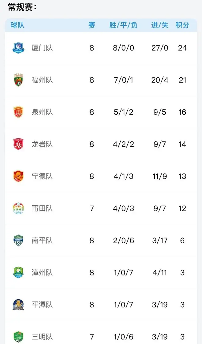 “闽超”积分榜更新！莆田队排名→