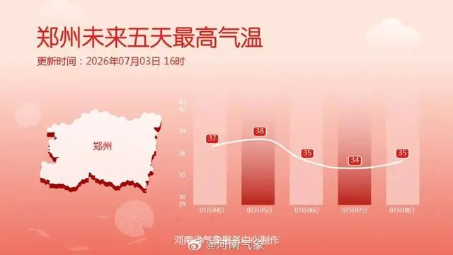 大暴雨！冰雹！雷暴！河南大范围降水要来了，全省有雨！但得先熬过今日这波酷暑最高峰，40℃高温+62℃地表热浪，挺住