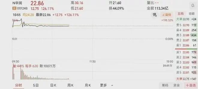 开盘暴涨113.65%！一度触发临停！深交所史上最大IPO，今日上市
