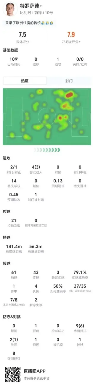 特罗萨德本场1助攻+3关键传球 14丢失球权+11对抗7成功+3造犯规