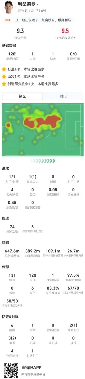 利马本场1球1助攻 6长传5成功+6解围+5对抗3成功 获评9.3分