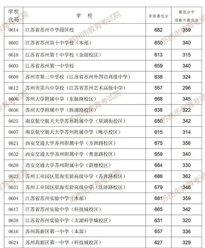 星海686，苏中园区校682，苏州实验中学681，西交大苏州附中675…苏州六区第一批次普通高中学校、职教高考班及现代职教体系项目录取最低分