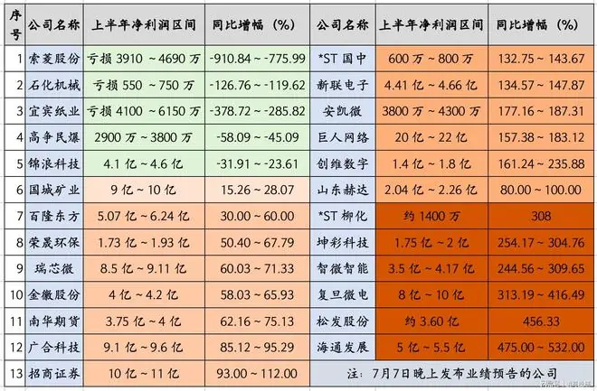 深夜25股发中报,5股暴雷,10股业绩增超100%,明天别搞错方向