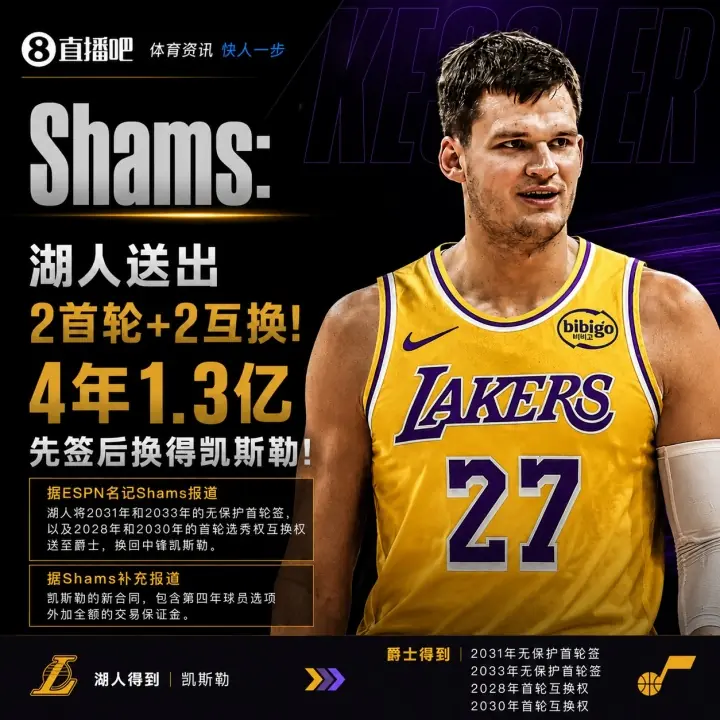 四年1.3亿美元！🚨官方：湖人正式先签后换得到凯斯勒