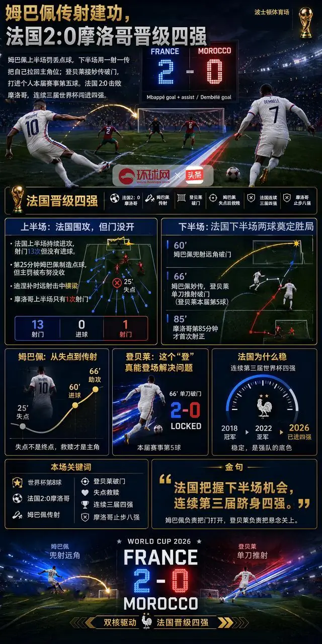 姆巴佩传射建功，法国2：0摩洛哥晋级四强