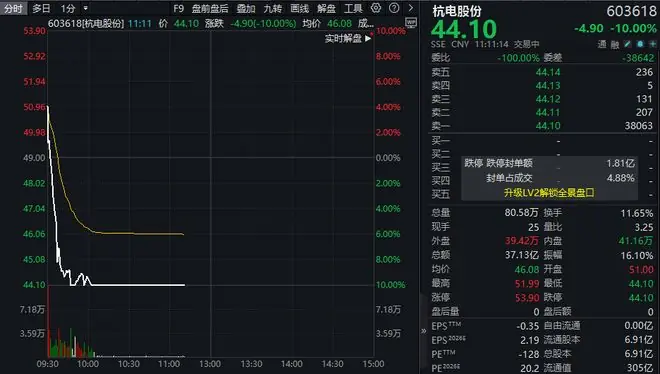 净利暴增超900%后，四倍大牛股跌停