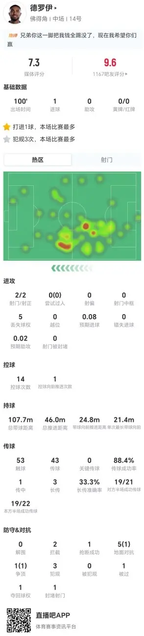 小角度破门！德罗伊本场2射2正进1球 6对抗2成功+3犯规 获评7.3分