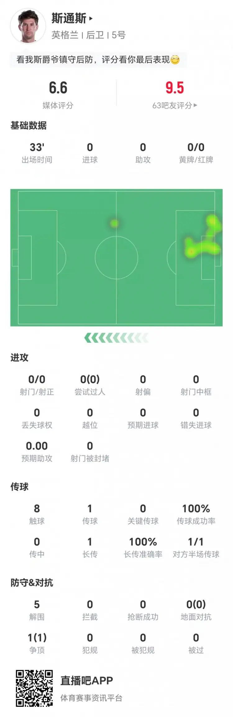 斯通斯本场替补33分钟：1次传球+5解围 1争顶1成功 获评6.6分