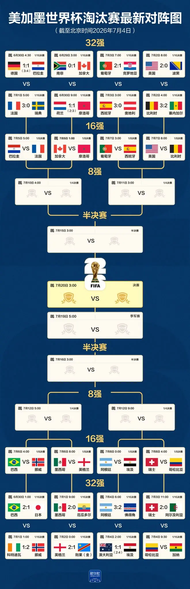 世界杯16强产生！（附对阵图、比赛时间）