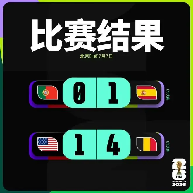 西班牙、比利时晋级！世界杯八强剩最后两席