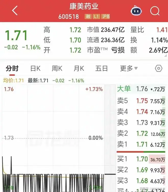 从52跌到1.7！30万散户被套，一股民持仓10年亏损148万