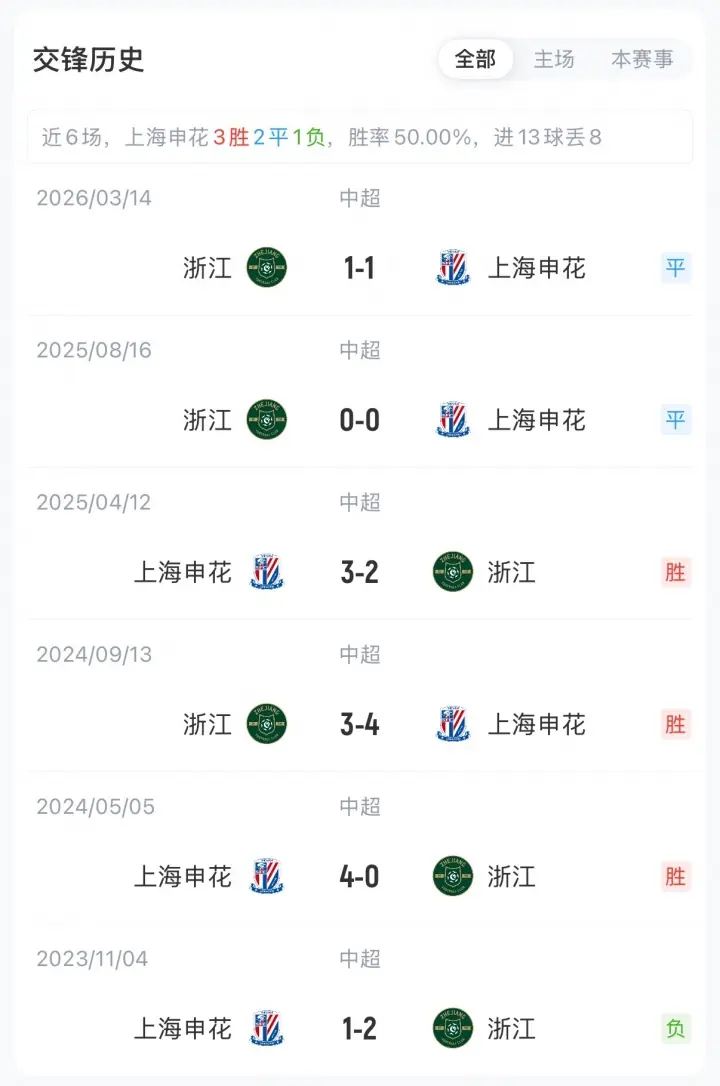 申花vs浙江首发：3外援PK！拉唐、阿苏埃先发，朴镇燮 王钰栋出战