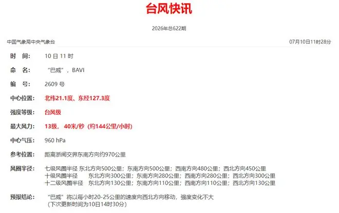 刚刚！“巴威”已降为台风级，登陆地点有变！11号、12号台风“排队”