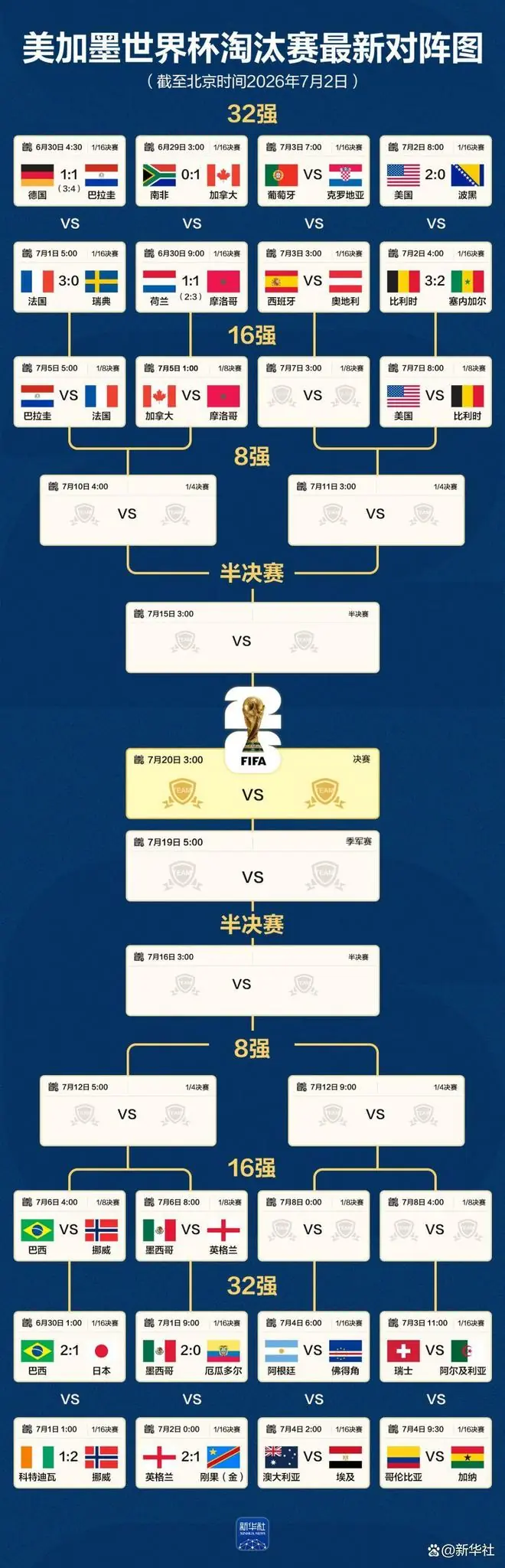 世界杯最新对阵图:16强已确定10席