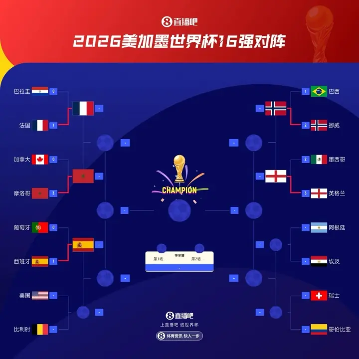 世界杯8强出炉5队：法国、摩洛哥、挪威、英格兰、西班牙