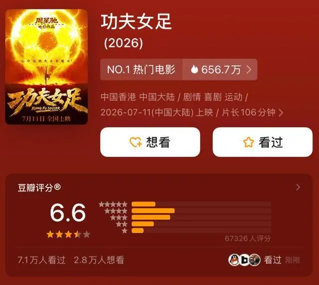 周星驰导演新片《功夫女足》豆瓣开分6.6，8.6%的网友只打了一星；目前总票房破3亿元，预测票房已超18亿