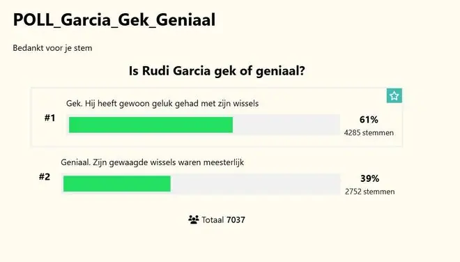 比媒球迷投票：61%的球迷认为加西亚换主力后晋级是运气好