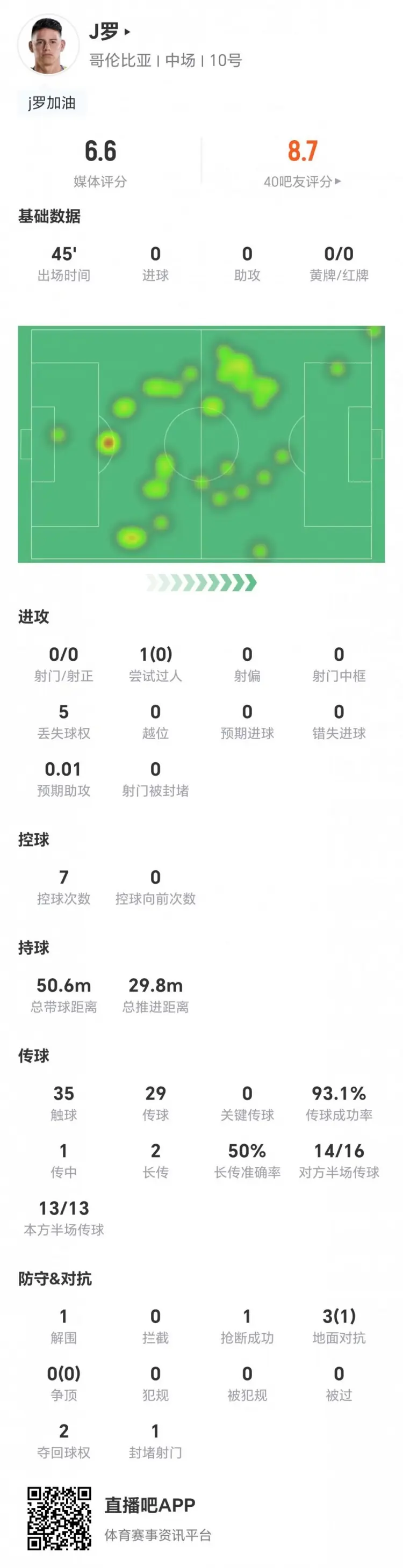 半场被换下！34岁J罗本场0射0关键传球 3对抗1成功 获评6.6分