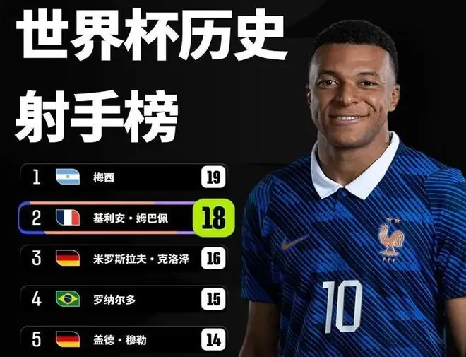 姆巴佩封神！法国3-0横扫瑞典，姆巴佩18球紧追梅西，刷新3大纪录