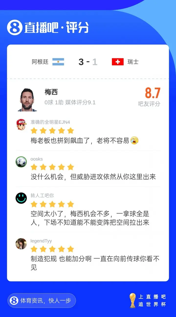 超4.3万吧友给梅西打出8.7分：82.4%五星，15.3%一星