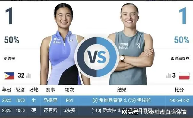 伟大的2-0爆冷！卫冕冠军斯瓦泰克出局！亚洲小将杀疯 创历史一胜