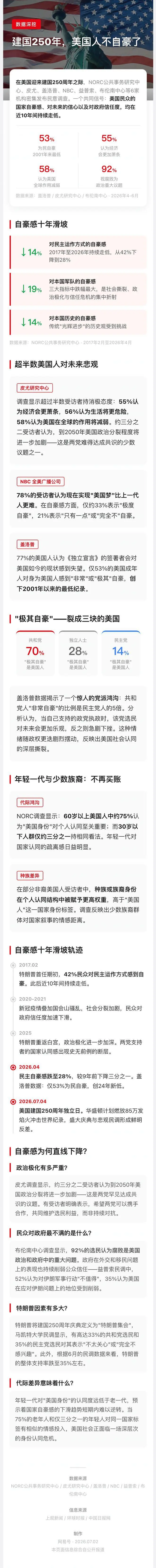 民调揭示惊人真相：美国民众自豪感跌至新低 认为经济会更萧条