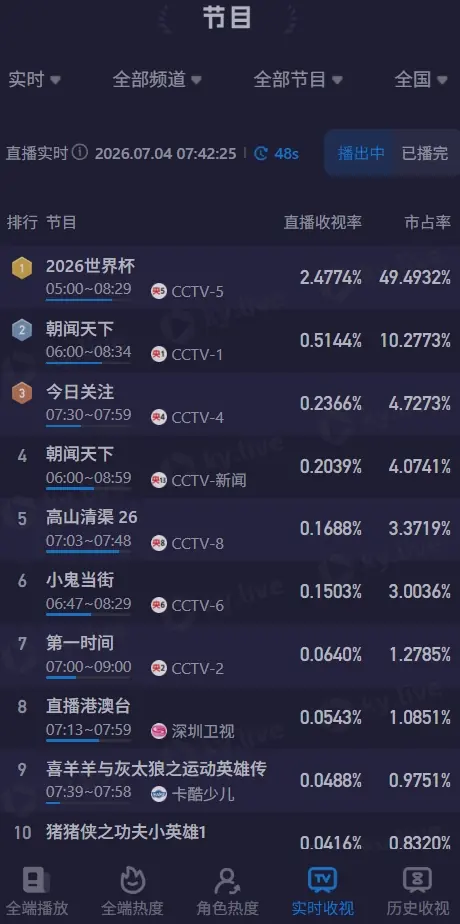 早起看梅西！CCTV5转播6点阿根廷，直播收视率破2.4%+市占率49%