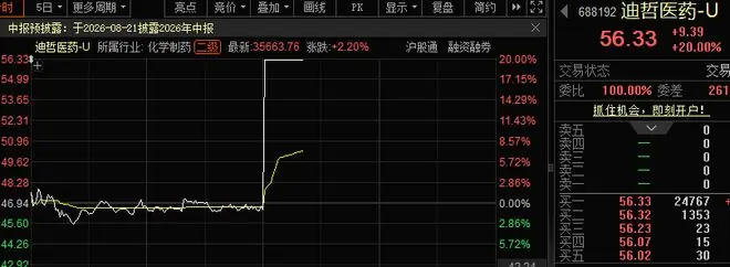 午后开盘，直线涨停！创新药龙头，签大单