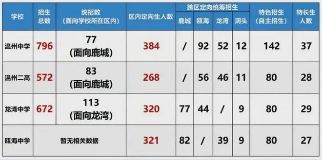 温州中学分配名额！六中35个、南浦25个…