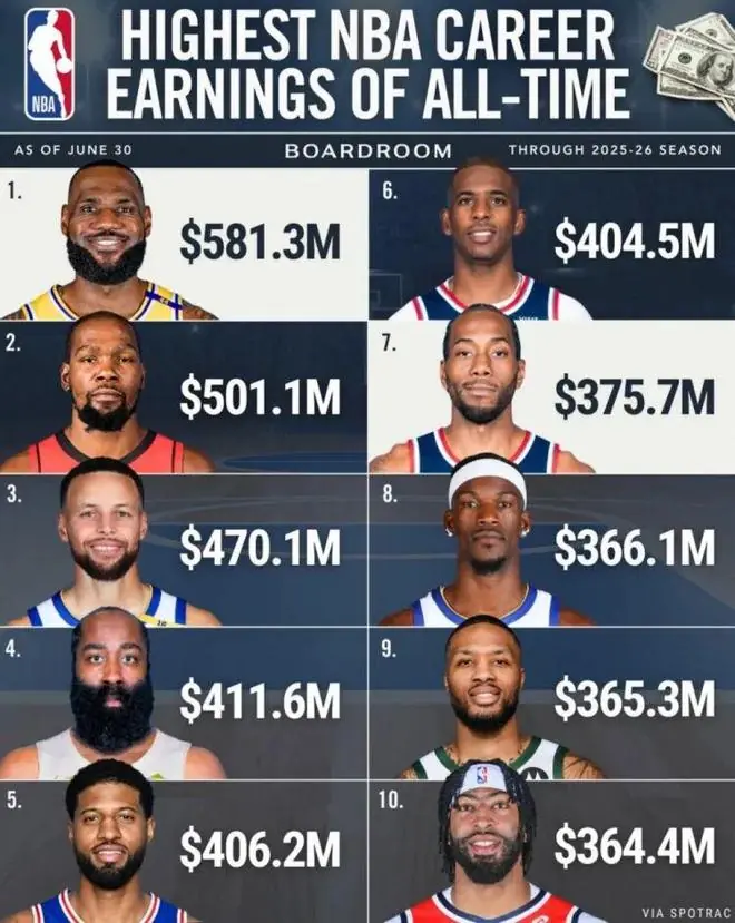 NBA球员总薪资榜单！！前十出炉！