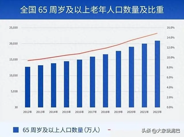 死亡高峰还没来！中国人口真正的挑战：不是少生而是大批量离世