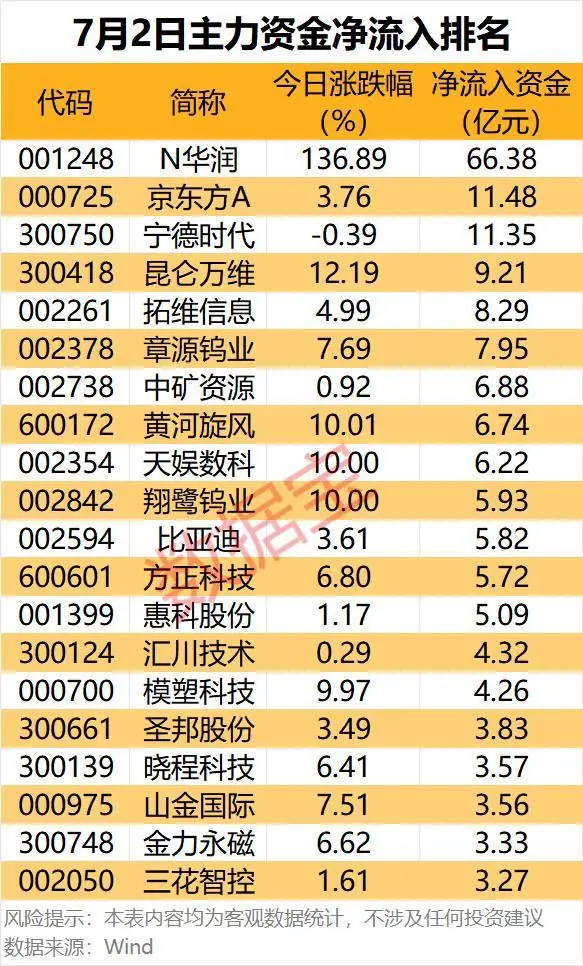 主力资金 | 3股尾盘获主力逆市大幅加仓