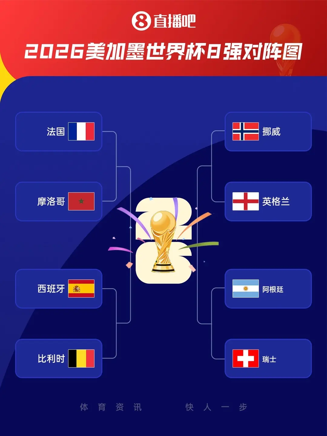 苏东谈世界杯1/4决赛：哈兰德扛着挪威一路前进 法国势头很猛