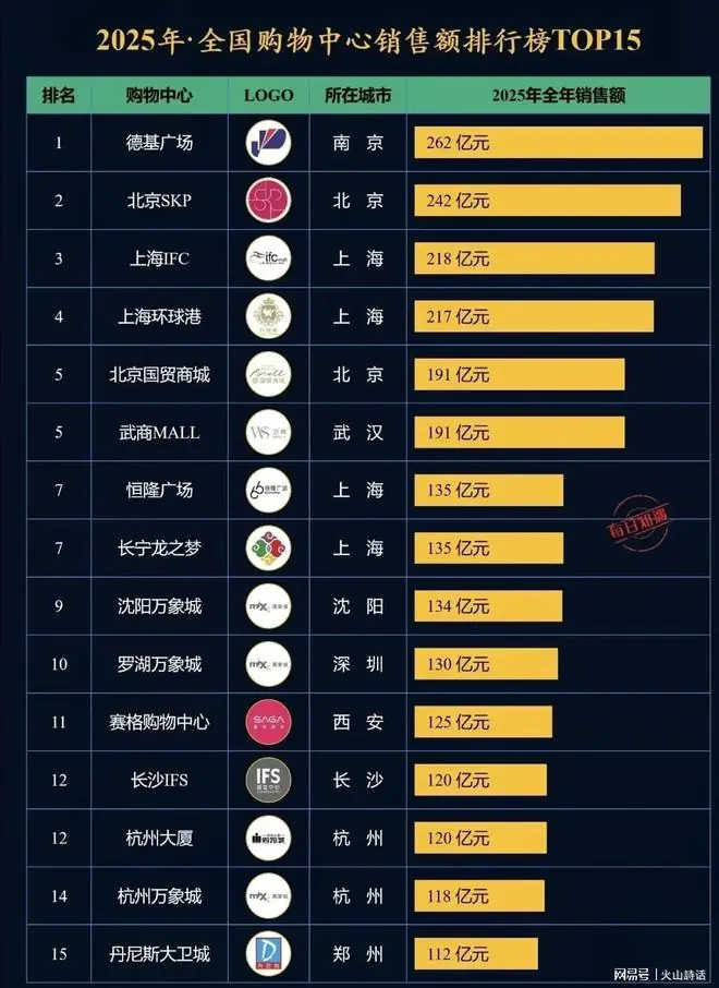 西安赛格以125亿年销售额位列全国第11名！网友：厦门sm不及一半