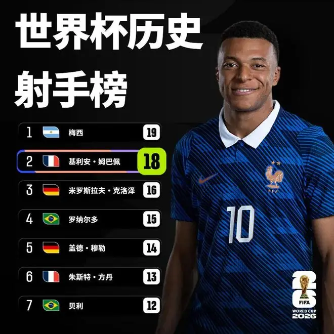 进2球，姆巴佩追梅西！法国晋级