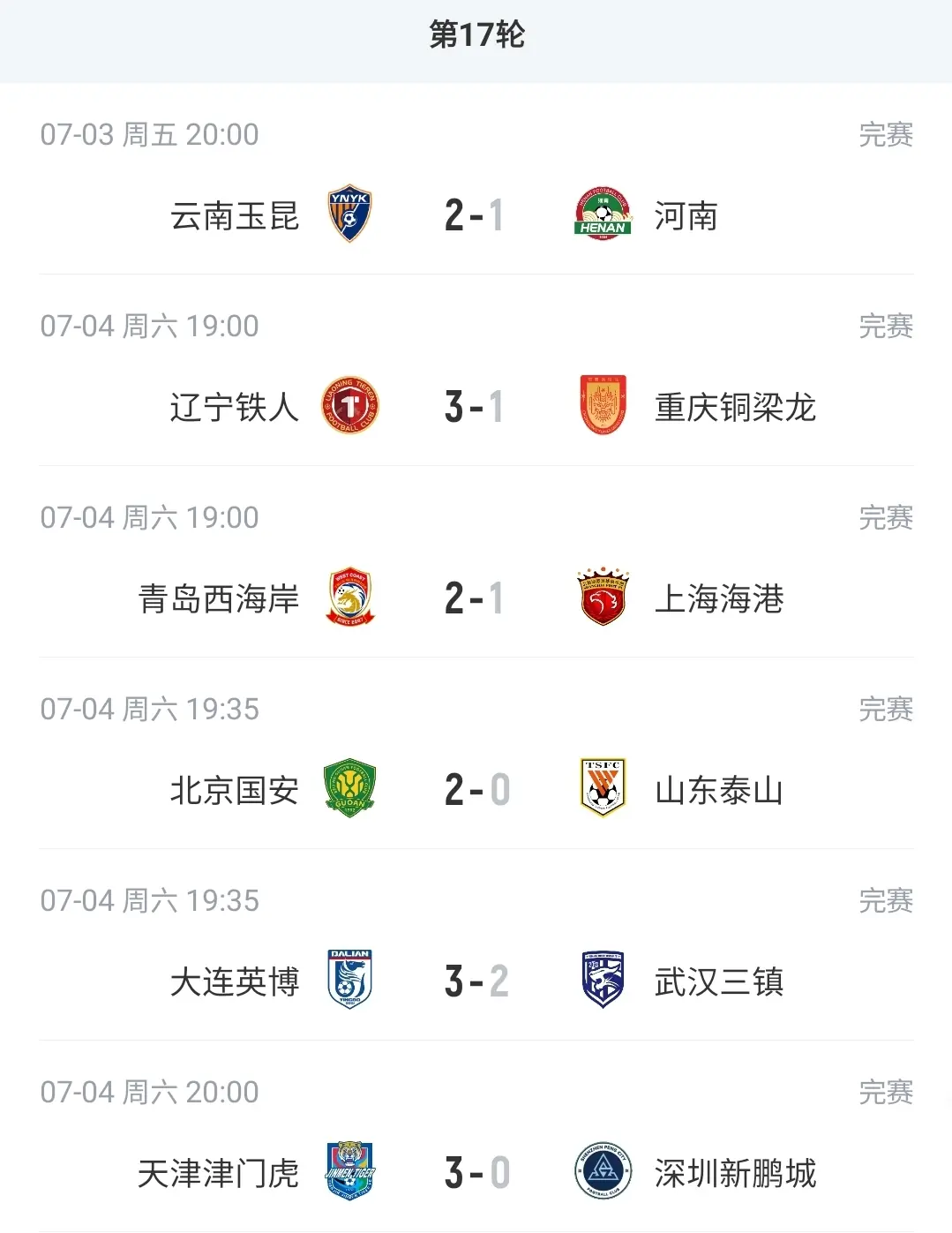 中超积分榜：国安积分平泰山升第6 海港第12 津门虎首次逃离垫底