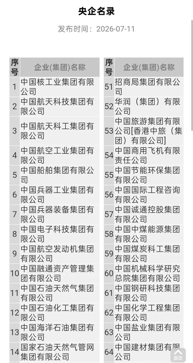 重磅,100家央企变为99家,又一组央企合并重组完成!