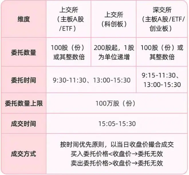 A股交易规则下周将迎重大变化，券商：投资者需要主动排查这几件事