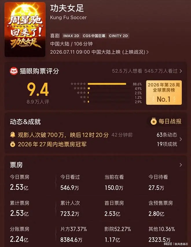 周星驰《功夫女足》首映爆了,新一代“星女郎”诞生,长得很漂亮