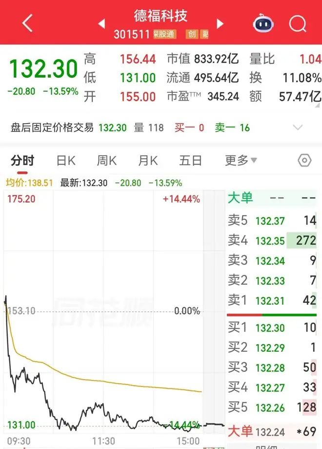 单日大跌超13%!301511抛出28亿元定增方案,加码AI铜箔赛道