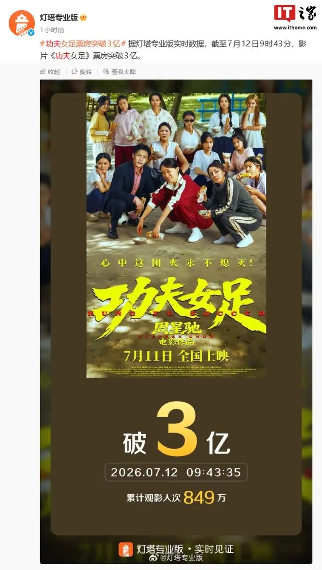 周星驰导演电影《功夫女足》打破7项中国影史纪录