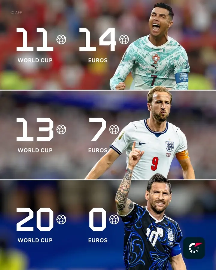 角度新颖！外媒：仅3人世界杯+欧洲杯进球20+，梅西、C罗和凯恩