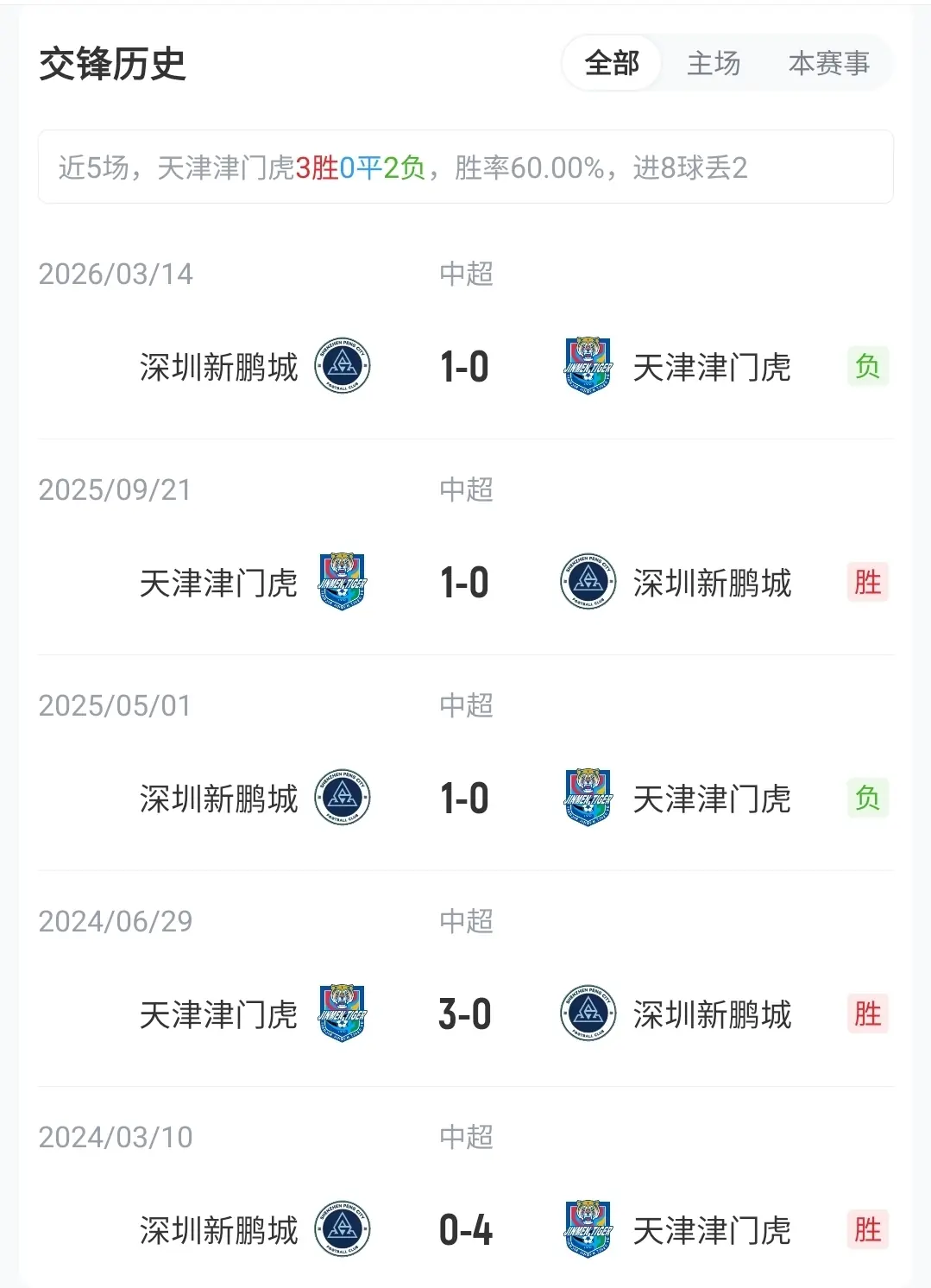 津门虎vs新鹏城：5外援PK4外援！于根伟禁赛，谢维军、戴伟浚出战