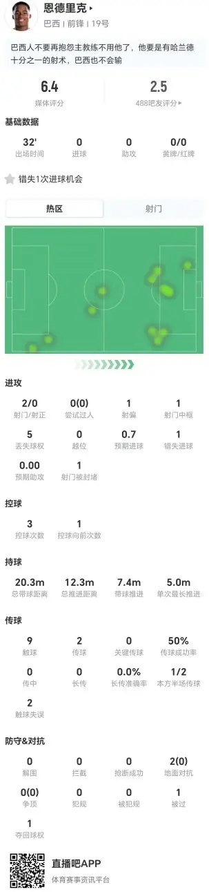 恩德里克本场替补2射0正+1错失进球1中框 预期进球0.7 获评6.4分