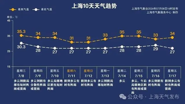 最高34°C！台风“巴威”明起影响上海