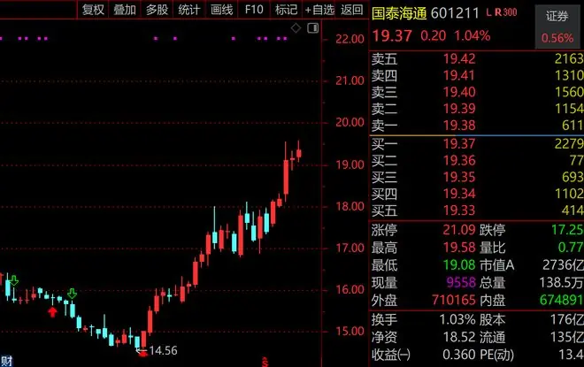 “老登小登”中报齐炸裂！国泰海通猛赚200亿，二季度增长3倍，10倍大牛股江波龙净利最高110亿，增幅超700倍，下周股价狂飙？